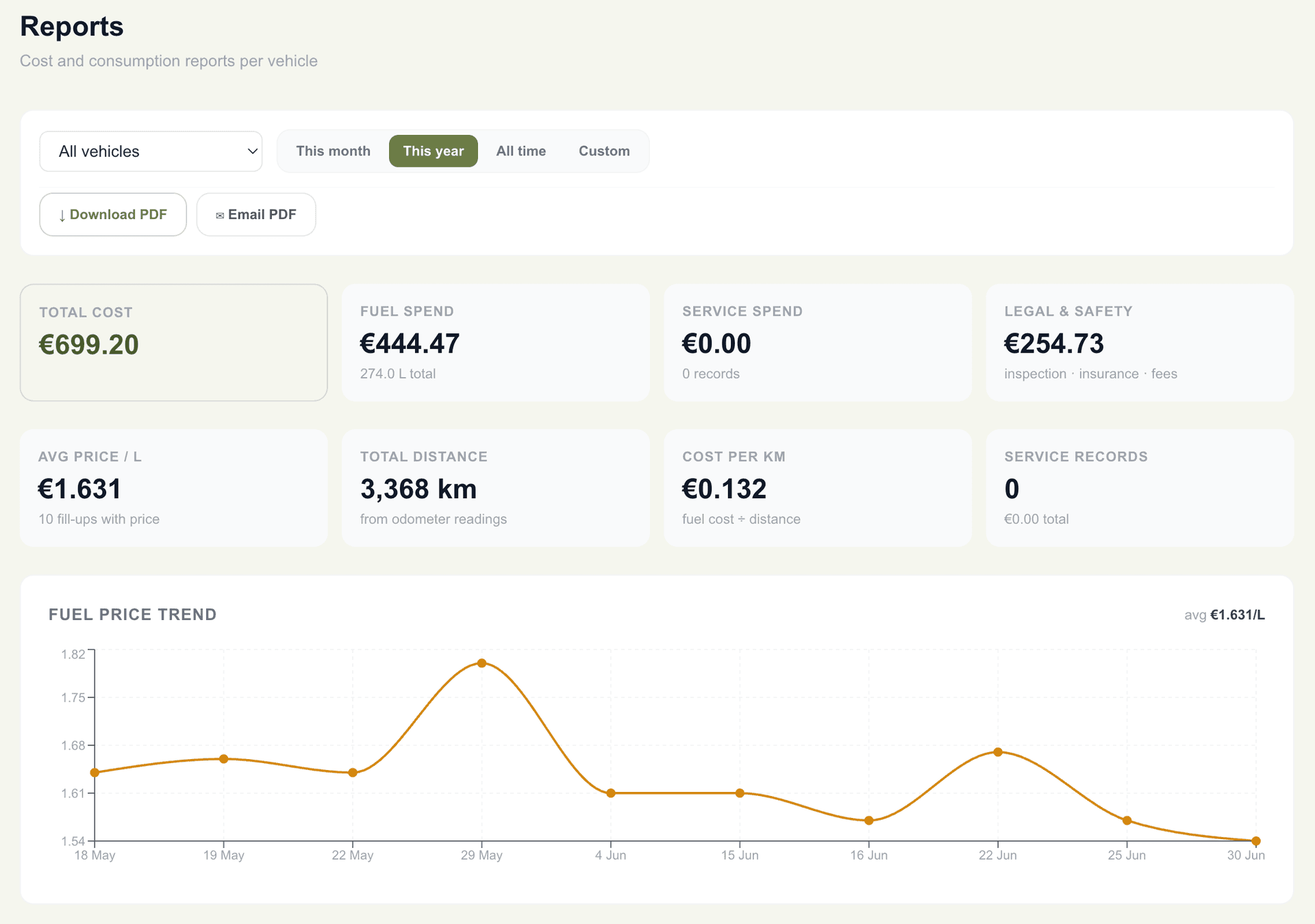 VGM reports page showing cost breakdown, fuel price trend, and monthly spend chart